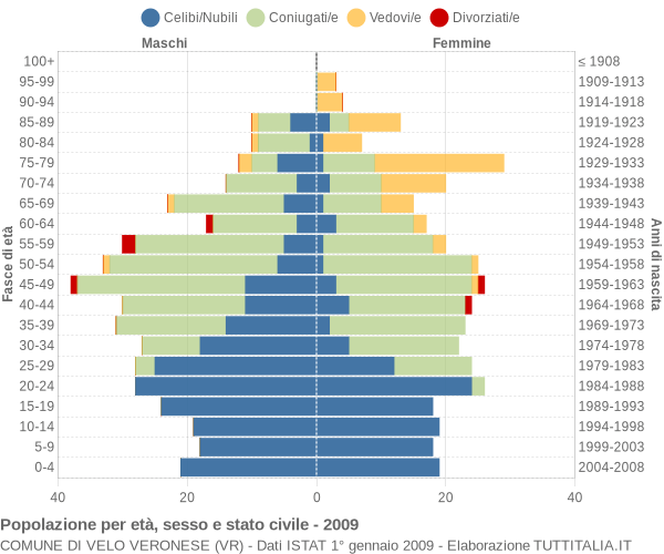 Grafico Popolazione per età, sesso e stato civile Comune di Velo Veronese (VR)