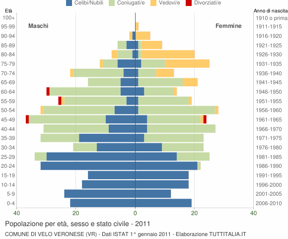 Grafico Popolazione per età, sesso e stato civile Comune di Velo Veronese (VR)