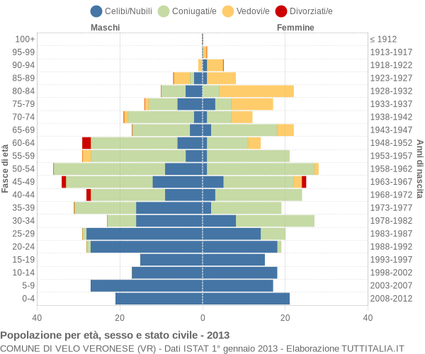 Grafico Popolazione per età, sesso e stato civile Comune di Velo Veronese (VR)