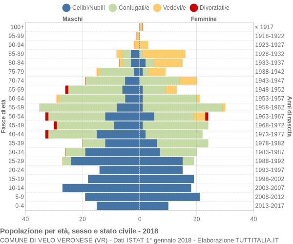 Grafico Popolazione per età, sesso e stato civile Comune di Velo Veronese (VR)