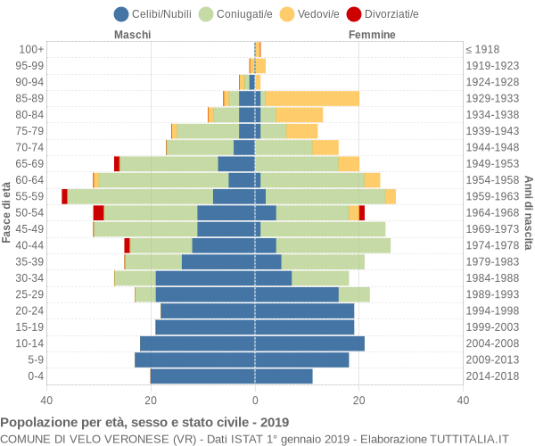 Grafico Popolazione per età, sesso e stato civile Comune di Velo Veronese (VR)