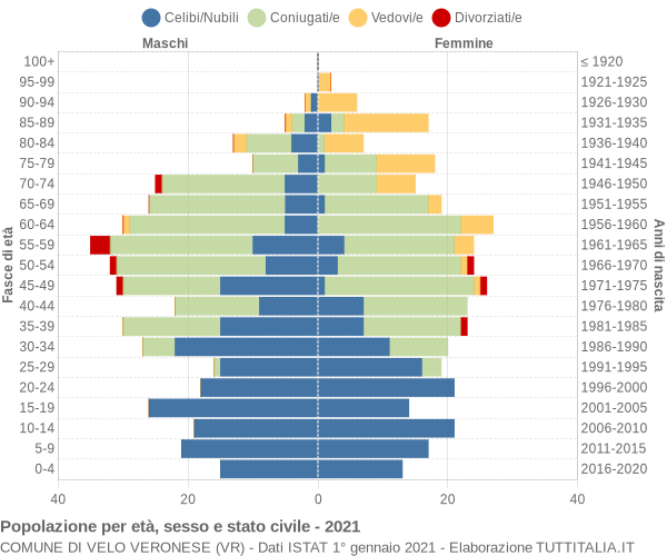 Grafico Popolazione per età, sesso e stato civile Comune di Velo Veronese (VR)