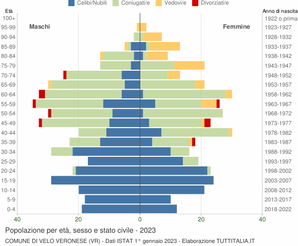 Grafico Popolazione per età, sesso e stato civile Comune di Velo Veronese (VR)