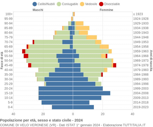 Grafico Popolazione per età, sesso e stato civile Comune di Velo Veronese (VR)