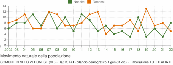 Grafico movimento naturale della popolazione Comune di Velo Veronese (VR)