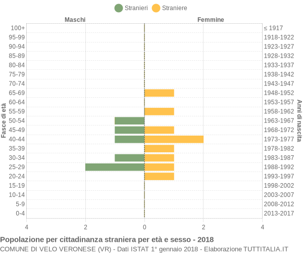 Grafico cittadini stranieri - Velo Veronese 2018