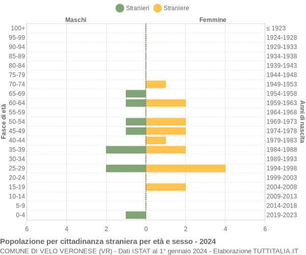 Grafico cittadini stranieri - Velo Veronese 2024