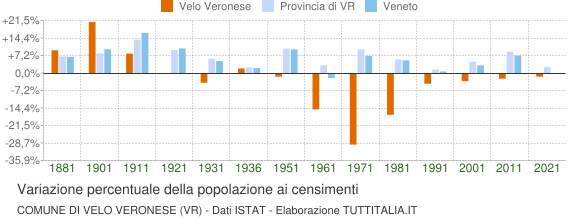 Grafico variazione percentuale della popolazione Comune di Velo Veronese (VR)