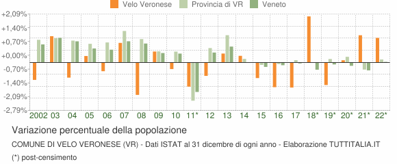 Variazione percentuale della popolazione Comune di Velo Veronese (VR)