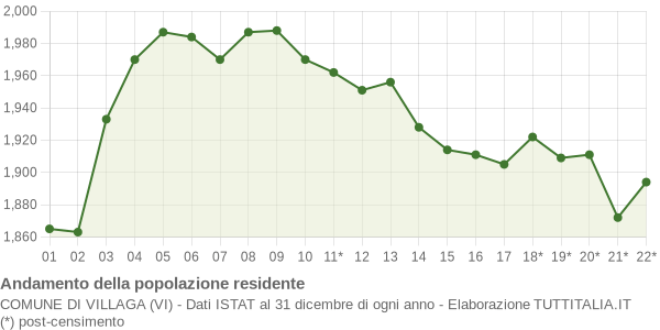 Andamento popolazione Comune di Villaga (VI)