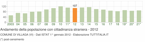 Grafico andamento popolazione stranieri Comune di Villaga (VI)