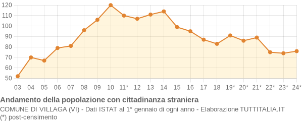 Andamento popolazione stranieri Comune di Villaga (VI)