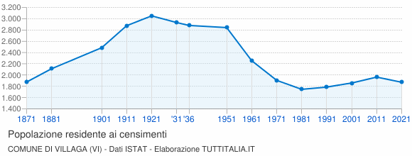 Grafico andamento storico popolazione Comune di Villaga (VI)