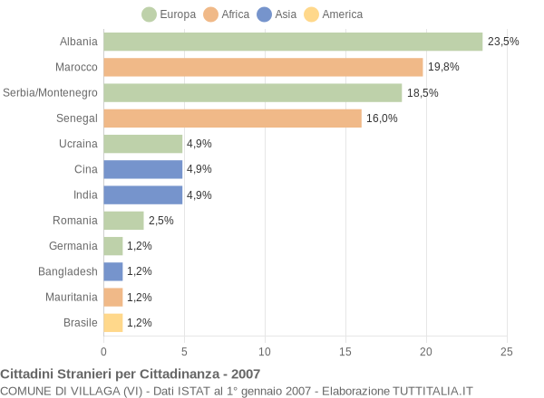 Grafico cittadinanza stranieri - Villaga 2007