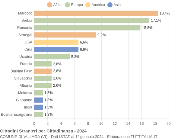 Grafico cittadinanza stranieri - Villaga 2024