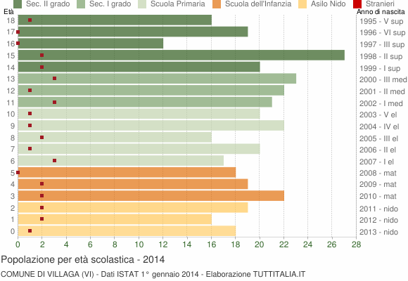Grafico Popolazione in età scolastica - Villaga 2014