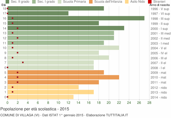 Grafico Popolazione in età scolastica - Villaga 2015
