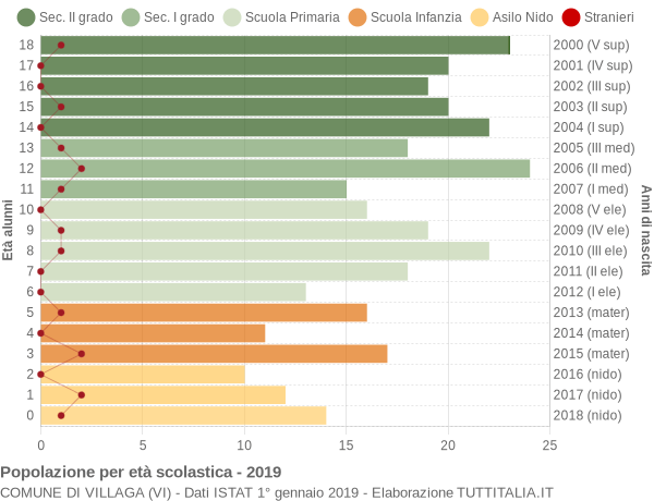 Grafico Popolazione in età scolastica - Villaga 2019