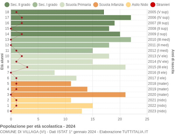 Grafico Popolazione in età scolastica - Villaga 2024