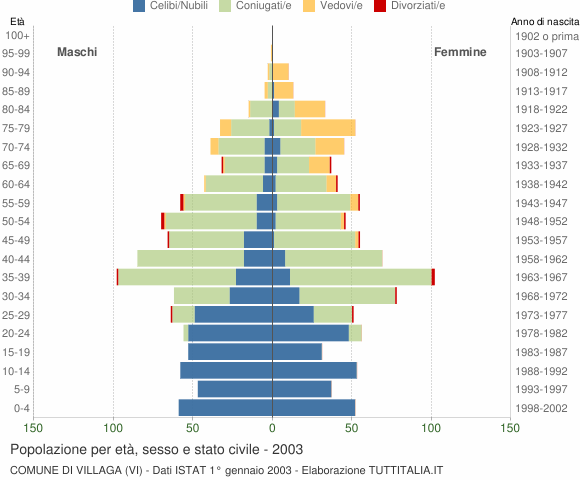 Grafico Popolazione per età, sesso e stato civile Comune di Villaga (VI)