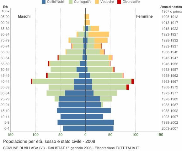 Grafico Popolazione per età, sesso e stato civile Comune di Villaga (VI)