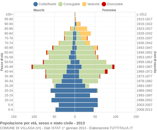 Grafico Popolazione per età, sesso e stato civile Comune di Villaga (VI)