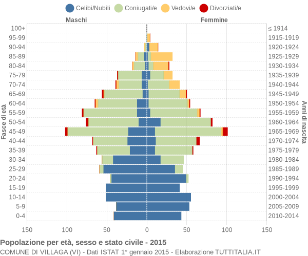 Grafico Popolazione per età, sesso e stato civile Comune di Villaga (VI)