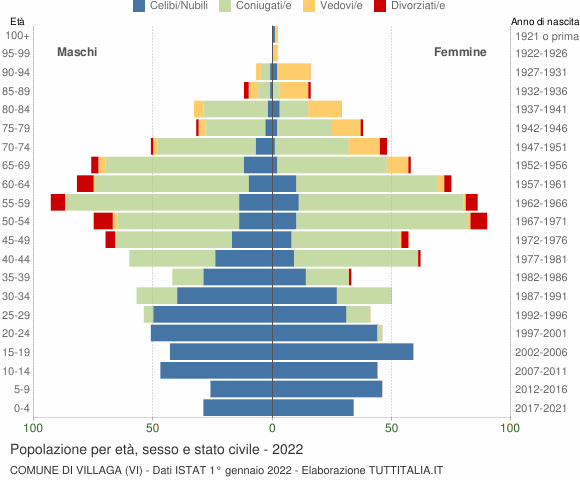 Grafico Popolazione per età, sesso e stato civile Comune di Villaga (VI)