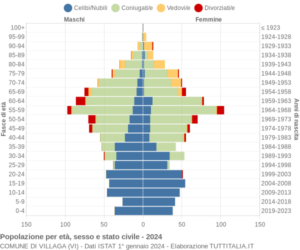 Grafico Popolazione per età, sesso e stato civile Comune di Villaga (VI)