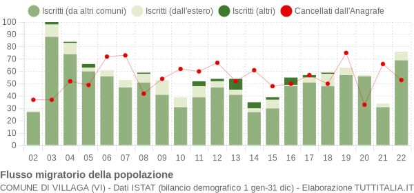 Flussi migratori della popolazione Comune di Villaga (VI)