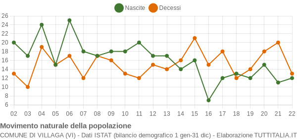 Grafico movimento naturale della popolazione Comune di Villaga (VI)