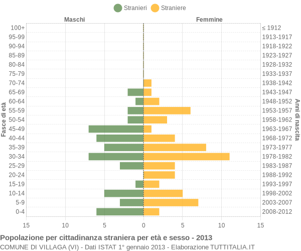 Grafico cittadini stranieri - Villaga 2013