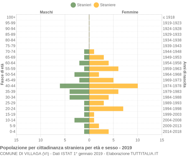 Grafico cittadini stranieri - Villaga 2019