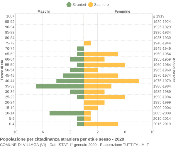 Grafico cittadini stranieri - Villaga 2020