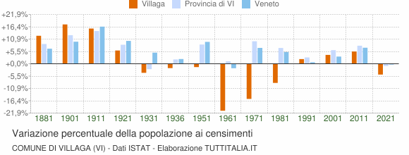 Grafico variazione percentuale della popolazione Comune di Villaga (VI)