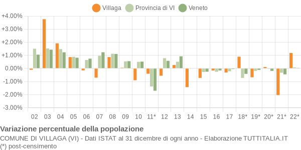 Variazione percentuale della popolazione Comune di Villaga (VI)