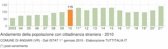 Grafico andamento popolazione stranieri Comune di Angiari (VR)