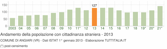 Grafico andamento popolazione stranieri Comune di Angiari (VR)