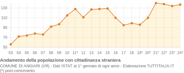 Andamento popolazione stranieri Comune di Angiari (VR)