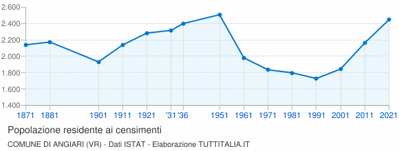Grafico andamento storico popolazione Comune di Angiari (VR)
