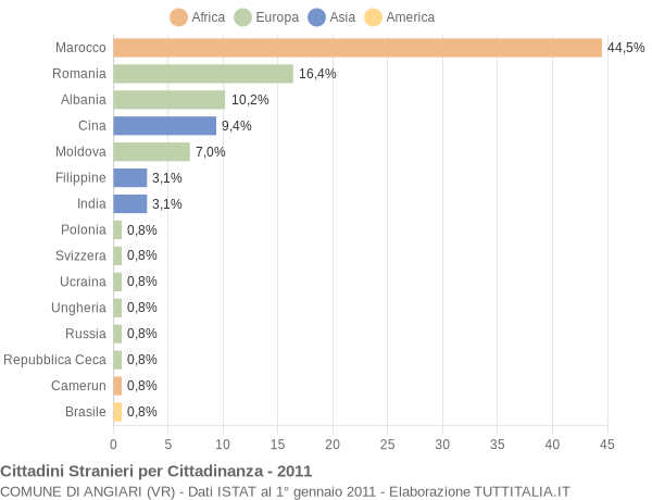 Grafico cittadinanza stranieri - Angiari 2011