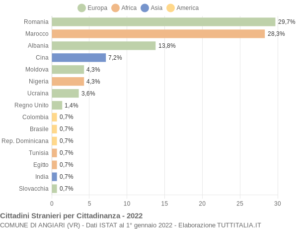 Grafico cittadinanza stranieri - Angiari 2022