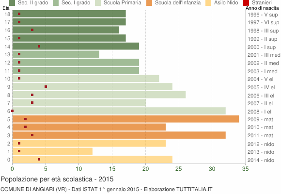 Grafico Popolazione in età scolastica - Angiari 2015