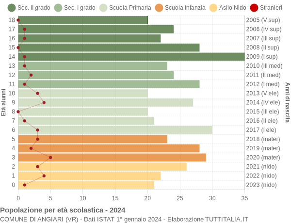 Grafico Popolazione in età scolastica - Angiari 2024