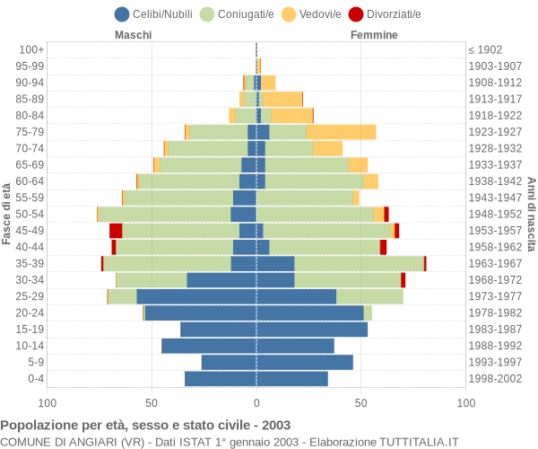 Grafico Popolazione per età, sesso e stato civile Comune di Angiari (VR)