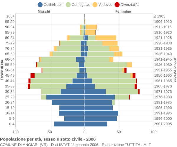 Grafico Popolazione per età, sesso e stato civile Comune di Angiari (VR)