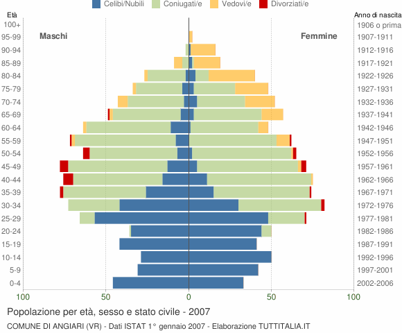 Grafico Popolazione per età, sesso e stato civile Comune di Angiari (VR)
