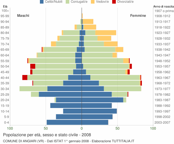 Grafico Popolazione per età, sesso e stato civile Comune di Angiari (VR)