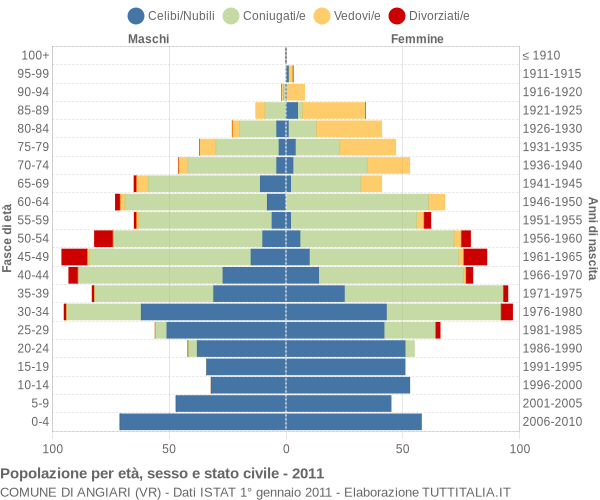 Grafico Popolazione per età, sesso e stato civile Comune di Angiari (VR)