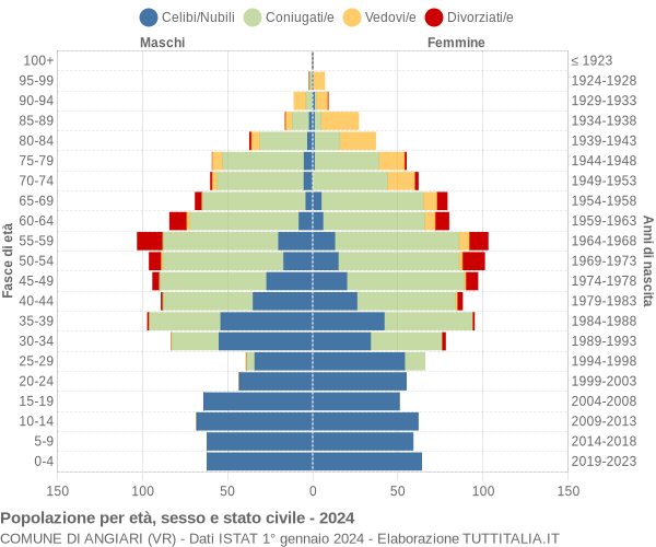 Grafico Popolazione per età, sesso e stato civile Comune di Angiari (VR)